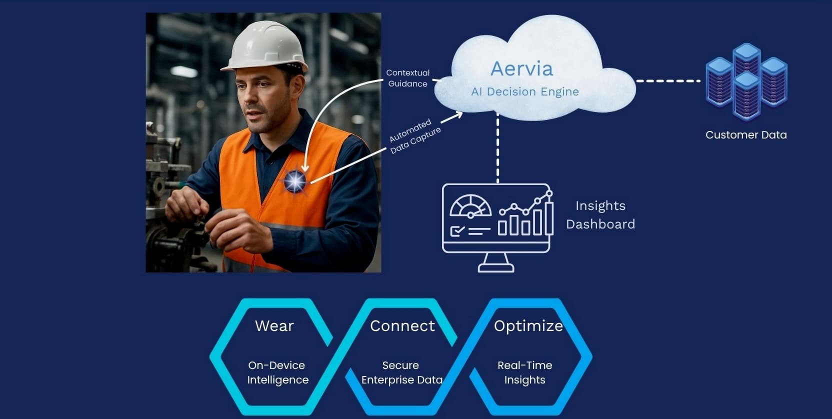 Aervia AI Decision Engine — Wear, Connect, Optimize